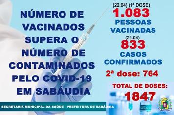 Vacinação contra Covid-19 Sabáudia supera número de contaminados